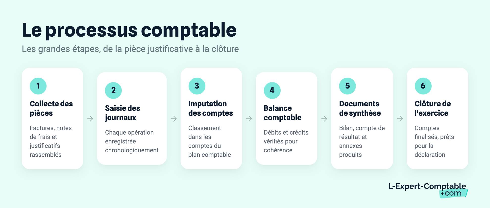 Le processus comptable